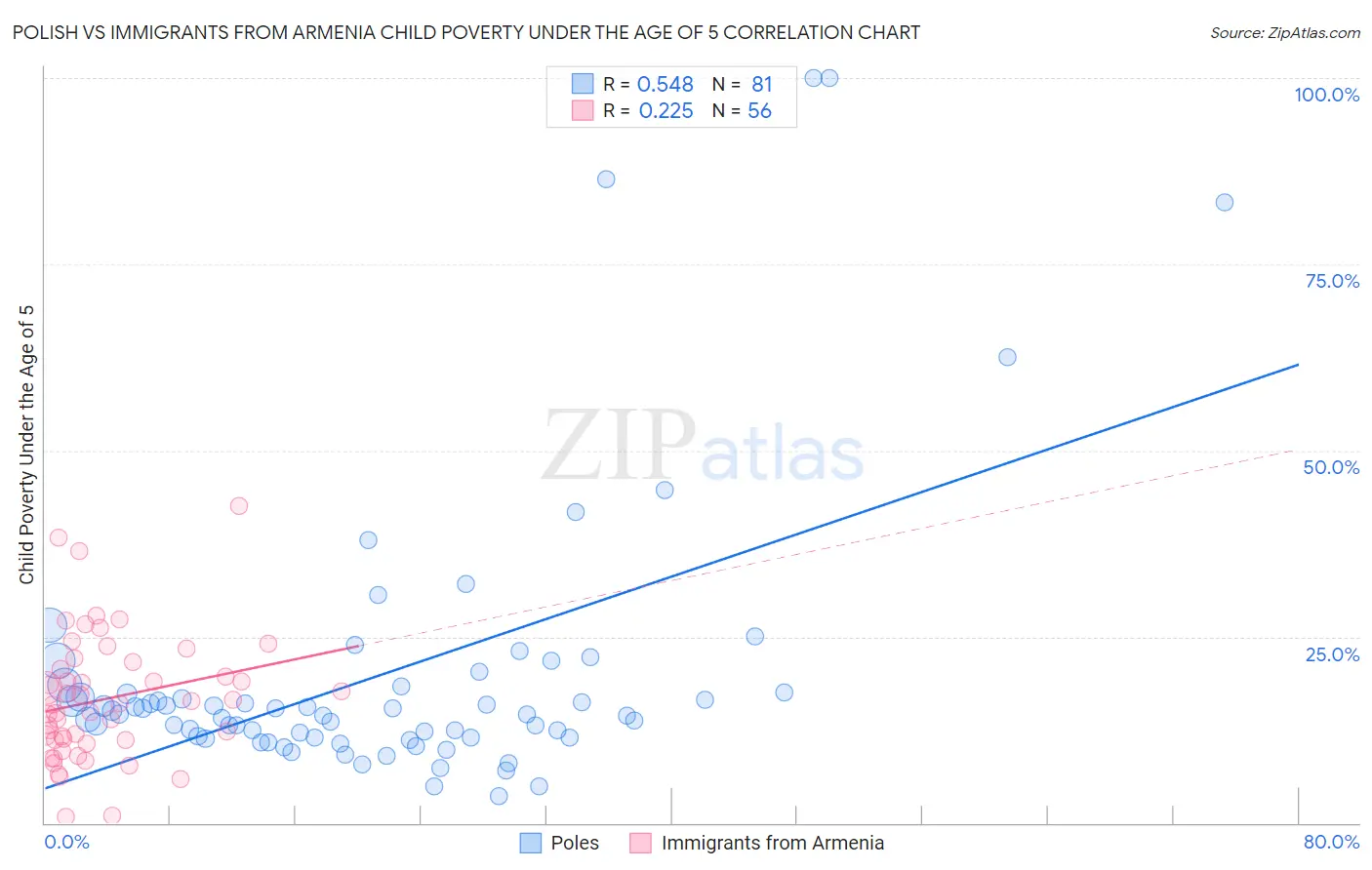 Polish vs Immigrants from Armenia Child Poverty Under the Age of 5