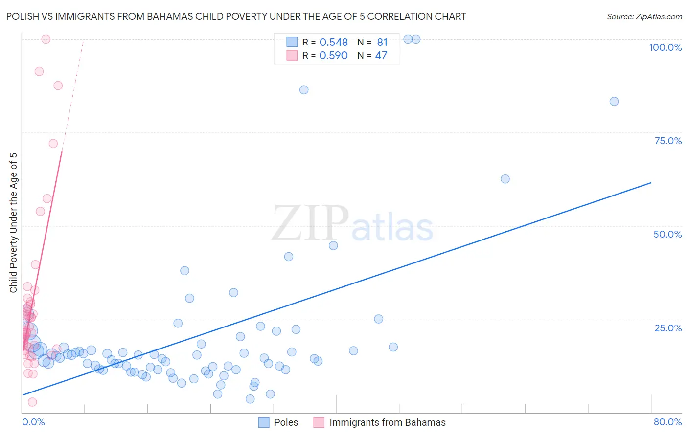 Polish vs Immigrants from Bahamas Child Poverty Under the Age of 5