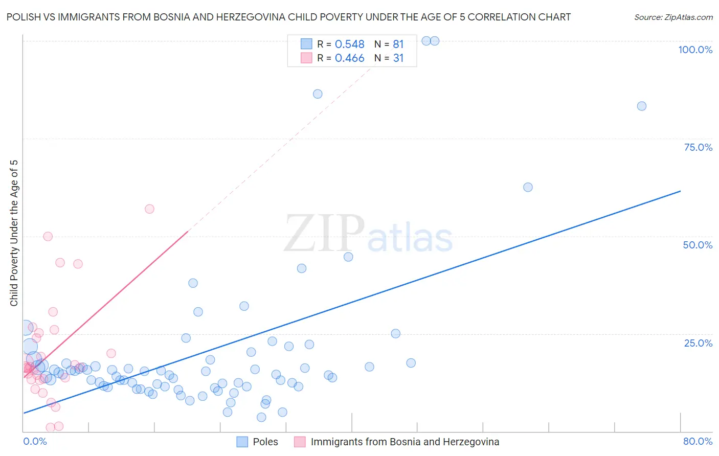 Polish vs Immigrants from Bosnia and Herzegovina Child Poverty Under the Age of 5