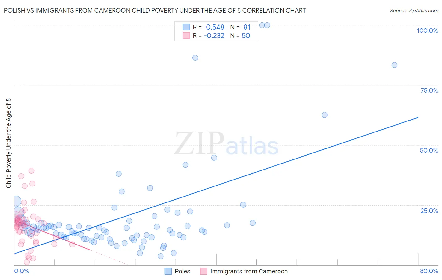 Polish vs Immigrants from Cameroon Child Poverty Under the Age of 5