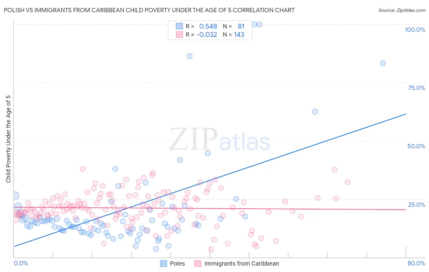 Polish vs Immigrants from Caribbean Child Poverty Under the Age of 5