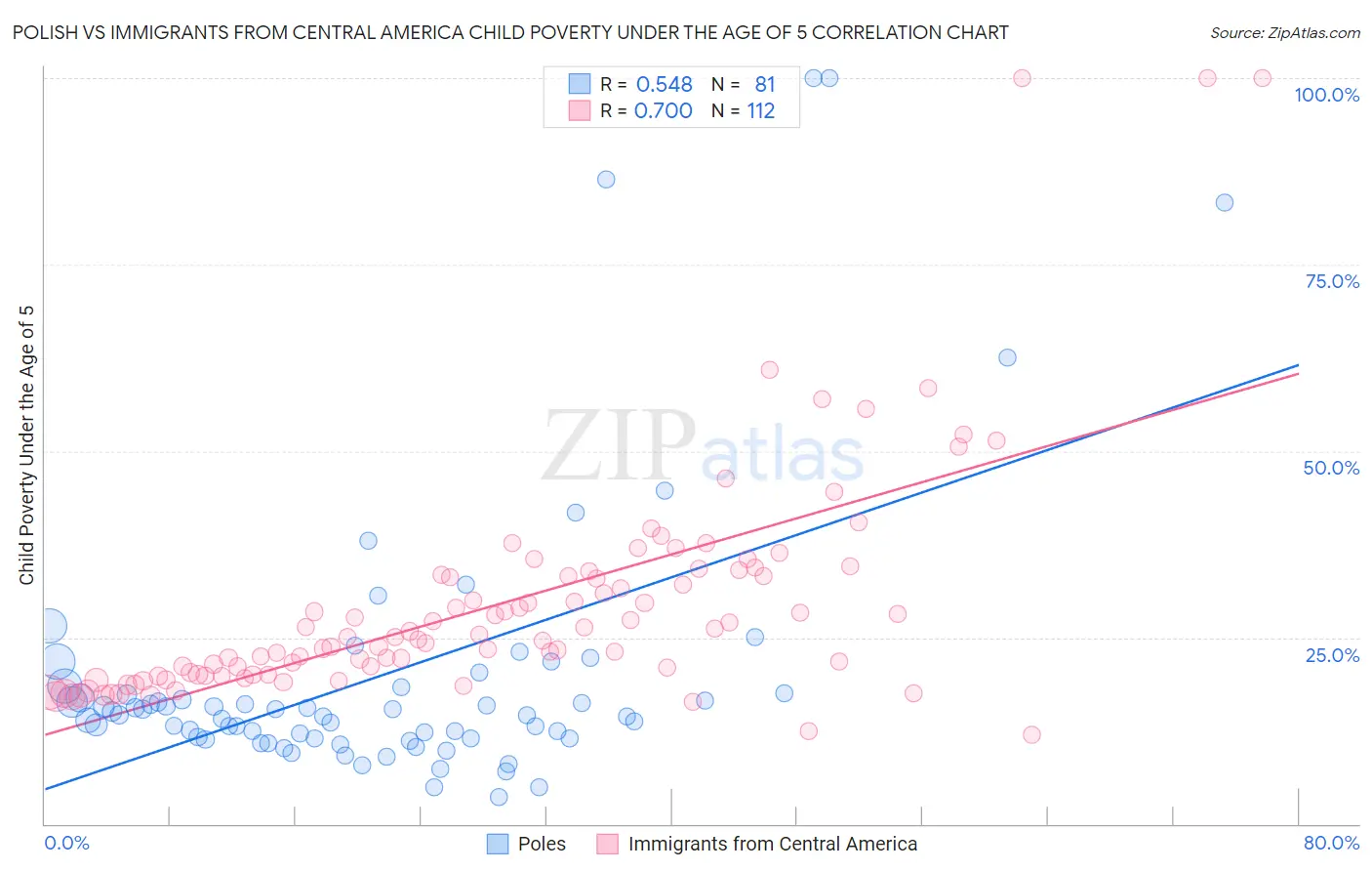 Polish vs Immigrants from Central America Child Poverty Under the Age of 5