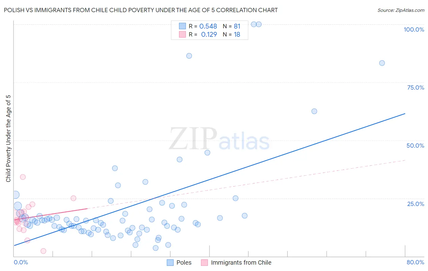 Polish vs Immigrants from Chile Child Poverty Under the Age of 5