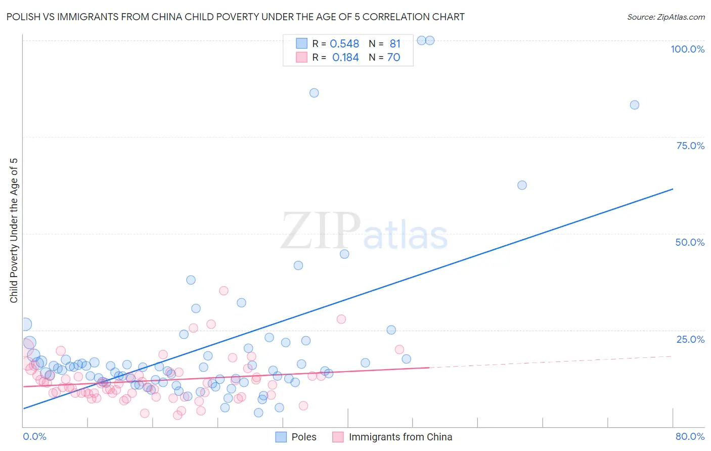 Polish vs Immigrants from China Child Poverty Under the Age of 5