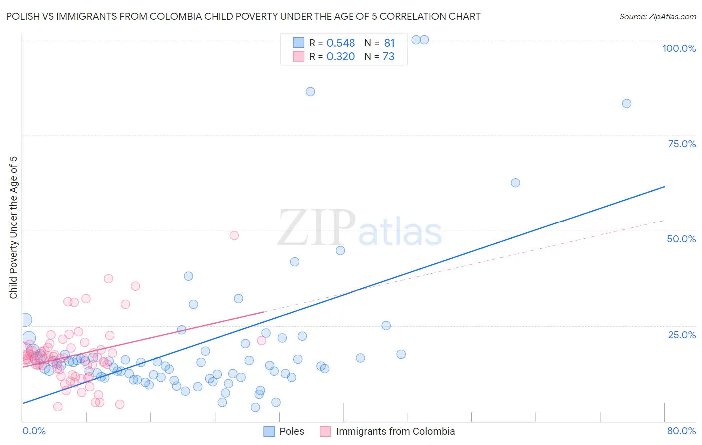 Polish vs Immigrants from Colombia Child Poverty Under the Age of 5