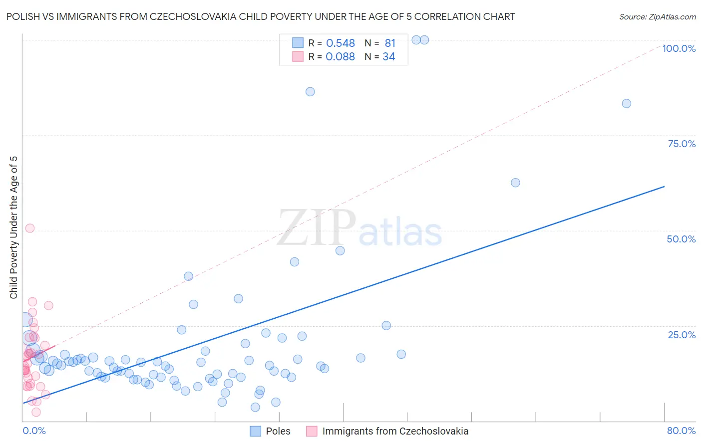 Polish vs Immigrants from Czechoslovakia Child Poverty Under the Age of 5