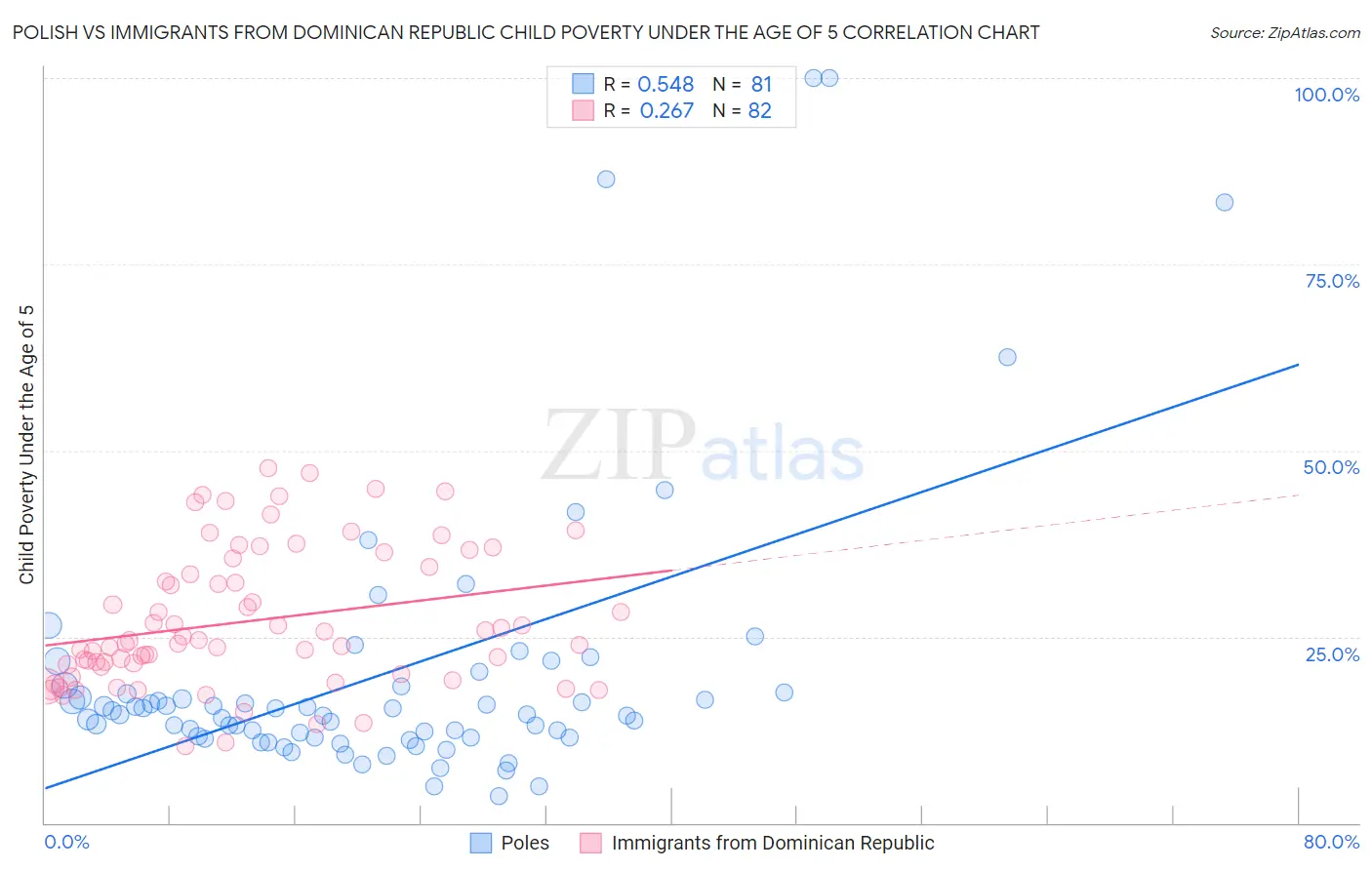 Polish vs Immigrants from Dominican Republic Child Poverty Under the Age of 5
