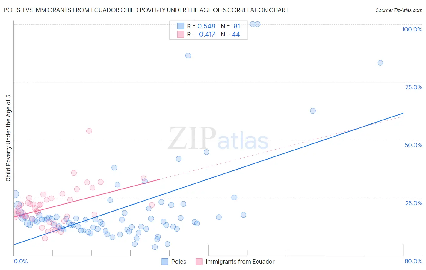 Polish vs Immigrants from Ecuador Child Poverty Under the Age of 5