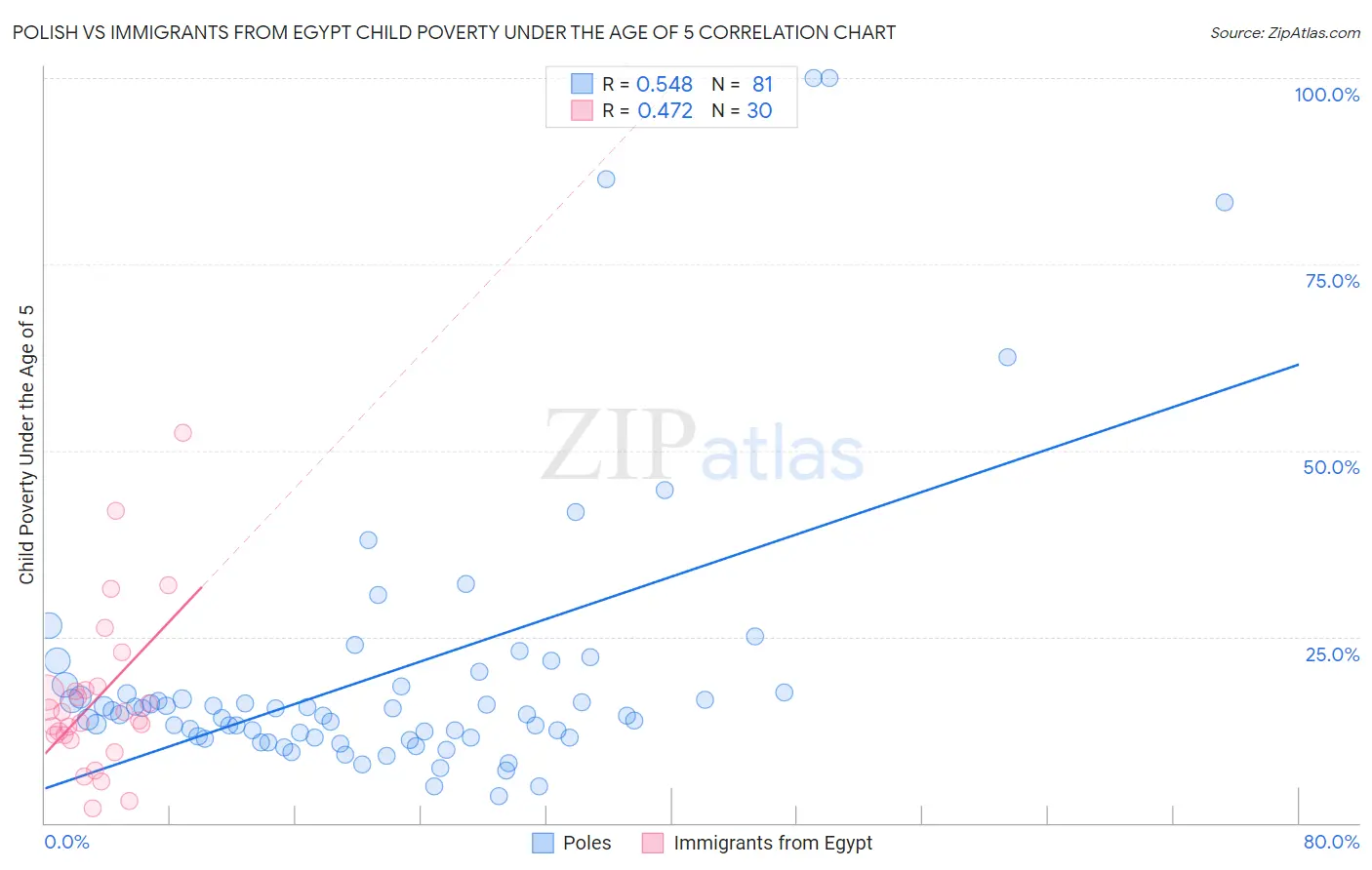 Polish vs Immigrants from Egypt Child Poverty Under the Age of 5