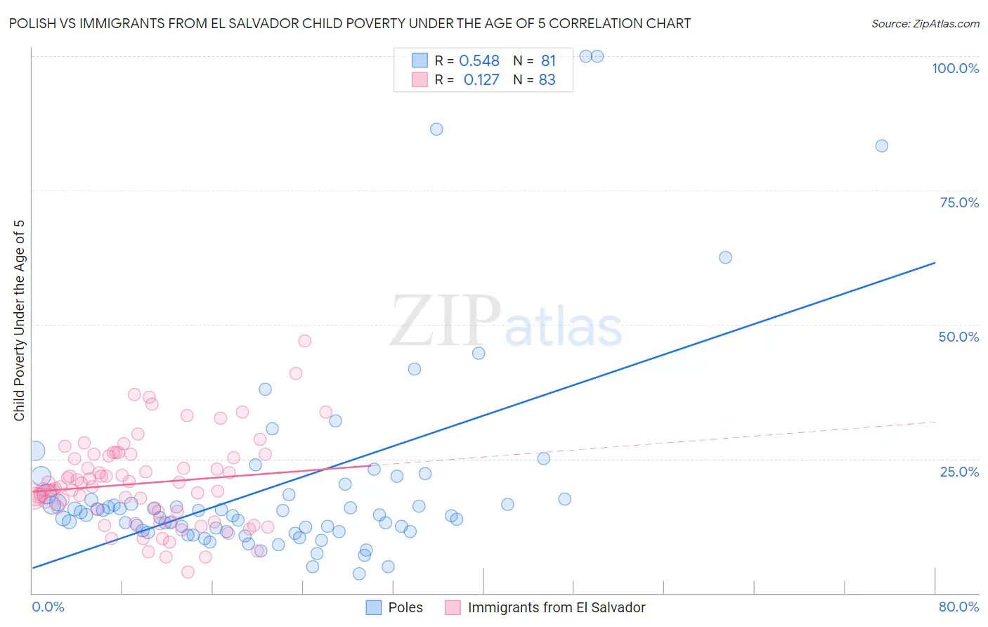 Polish vs Immigrants from El Salvador Child Poverty Under the Age of 5