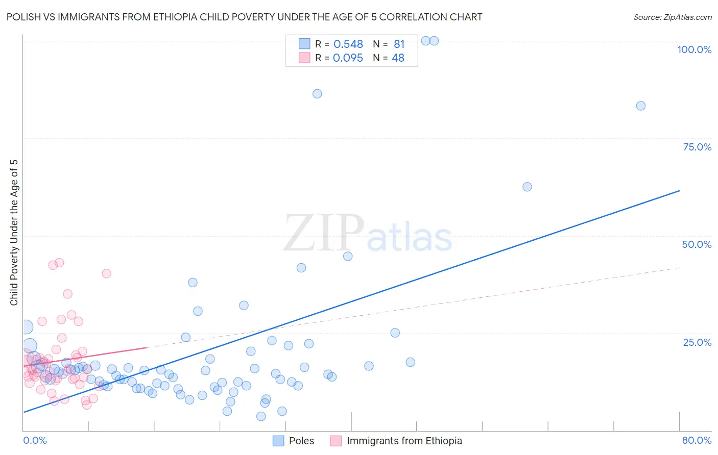 Polish vs Immigrants from Ethiopia Child Poverty Under the Age of 5