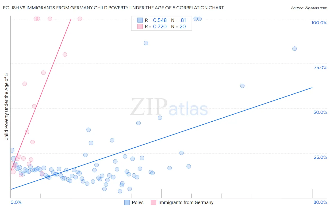 Polish vs Immigrants from Germany Child Poverty Under the Age of 5