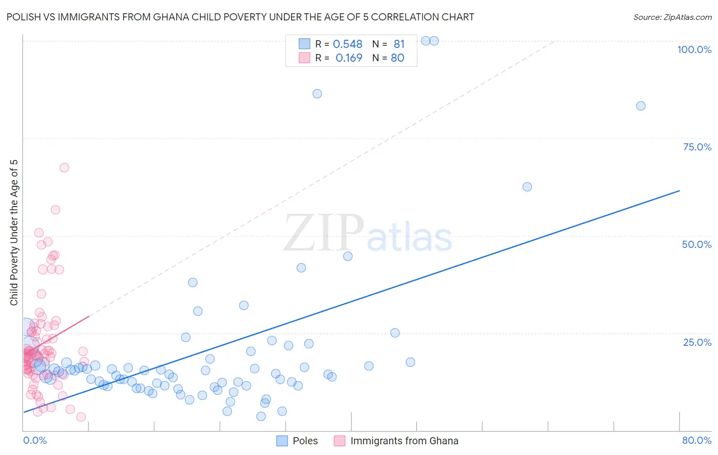 Polish vs Immigrants from Ghana Child Poverty Under the Age of 5