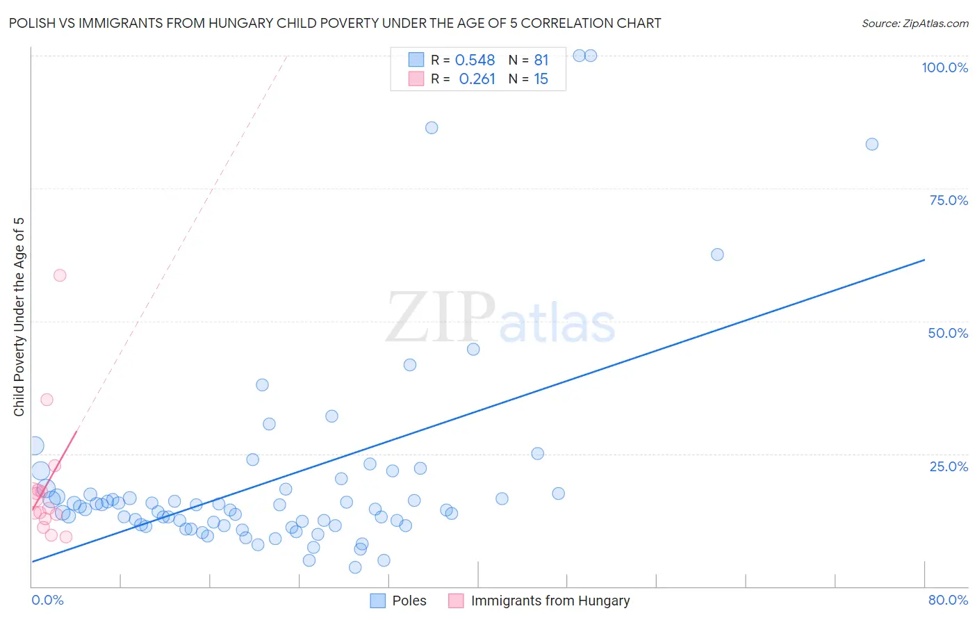 Polish vs Immigrants from Hungary Child Poverty Under the Age of 5