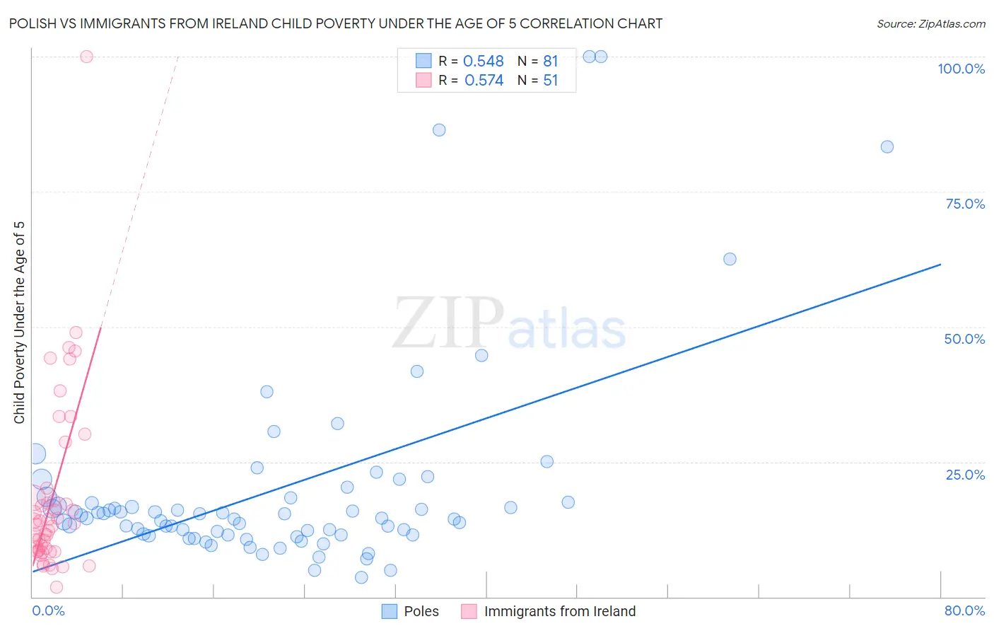 Polish vs Immigrants from Ireland Child Poverty Under the Age of 5