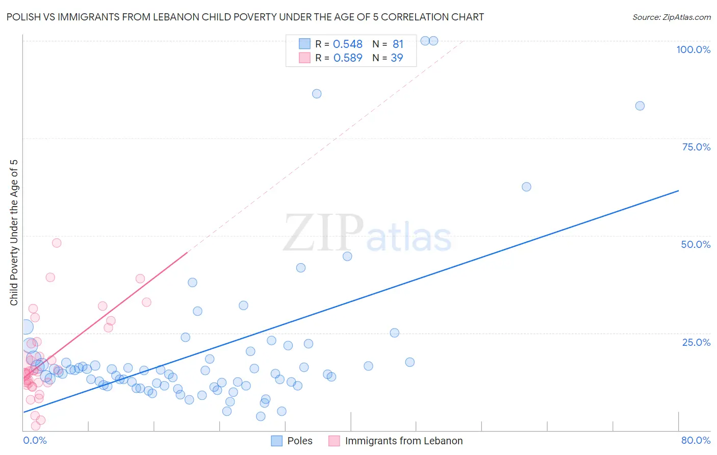 Polish vs Immigrants from Lebanon Child Poverty Under the Age of 5