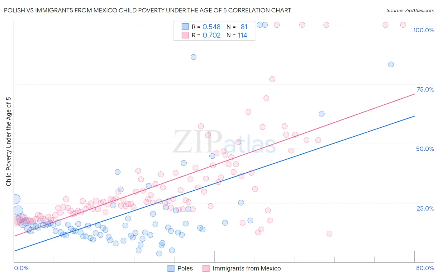 Polish vs Immigrants from Mexico Child Poverty Under the Age of 5