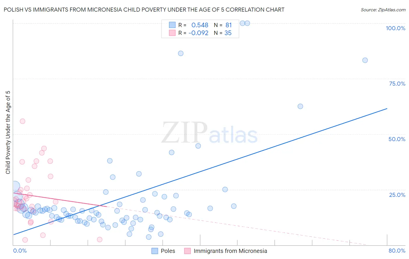 Polish vs Immigrants from Micronesia Child Poverty Under the Age of 5