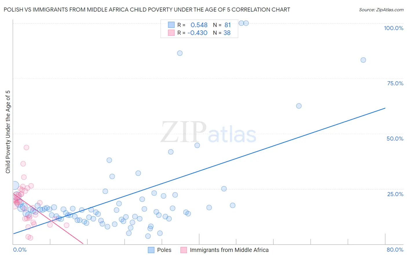 Polish vs Immigrants from Middle Africa Child Poverty Under the Age of 5