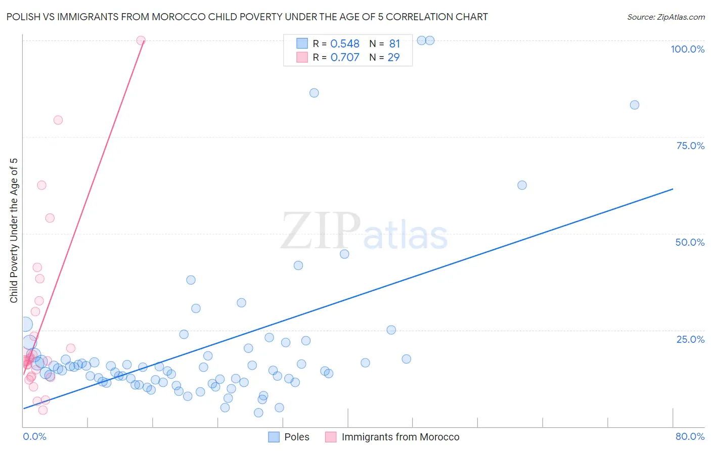 Polish vs Immigrants from Morocco Child Poverty Under the Age of 5