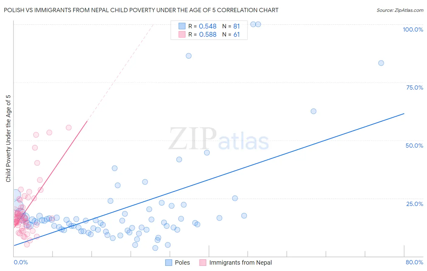 Polish vs Immigrants from Nepal Child Poverty Under the Age of 5