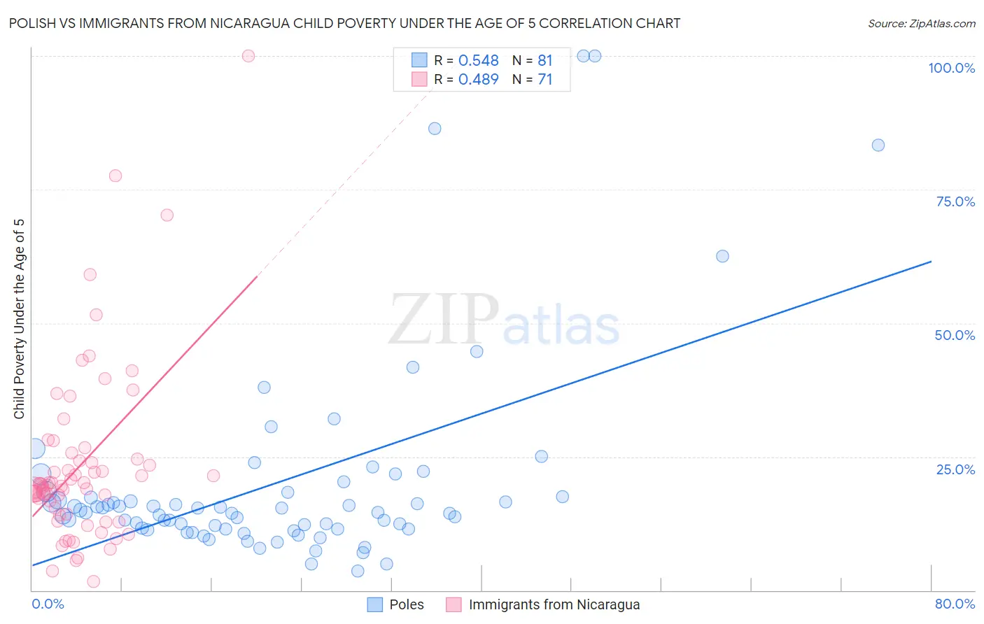 Polish vs Immigrants from Nicaragua Child Poverty Under the Age of 5