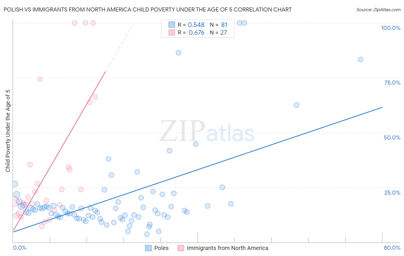 Polish vs Immigrants from North America Child Poverty Under the Age of 5