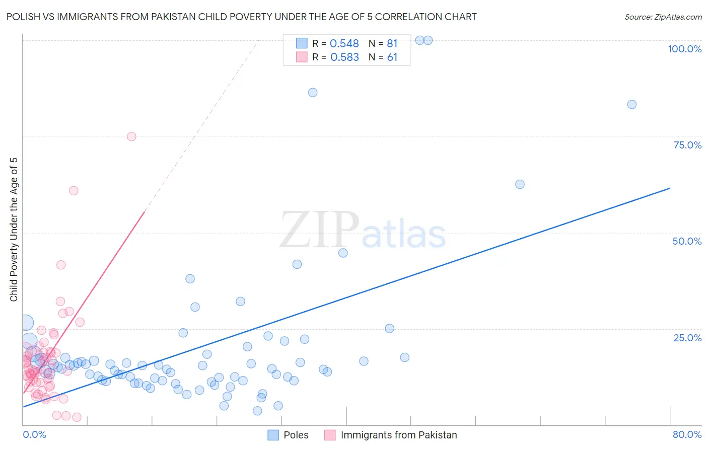 Polish vs Immigrants from Pakistan Child Poverty Under the Age of 5
