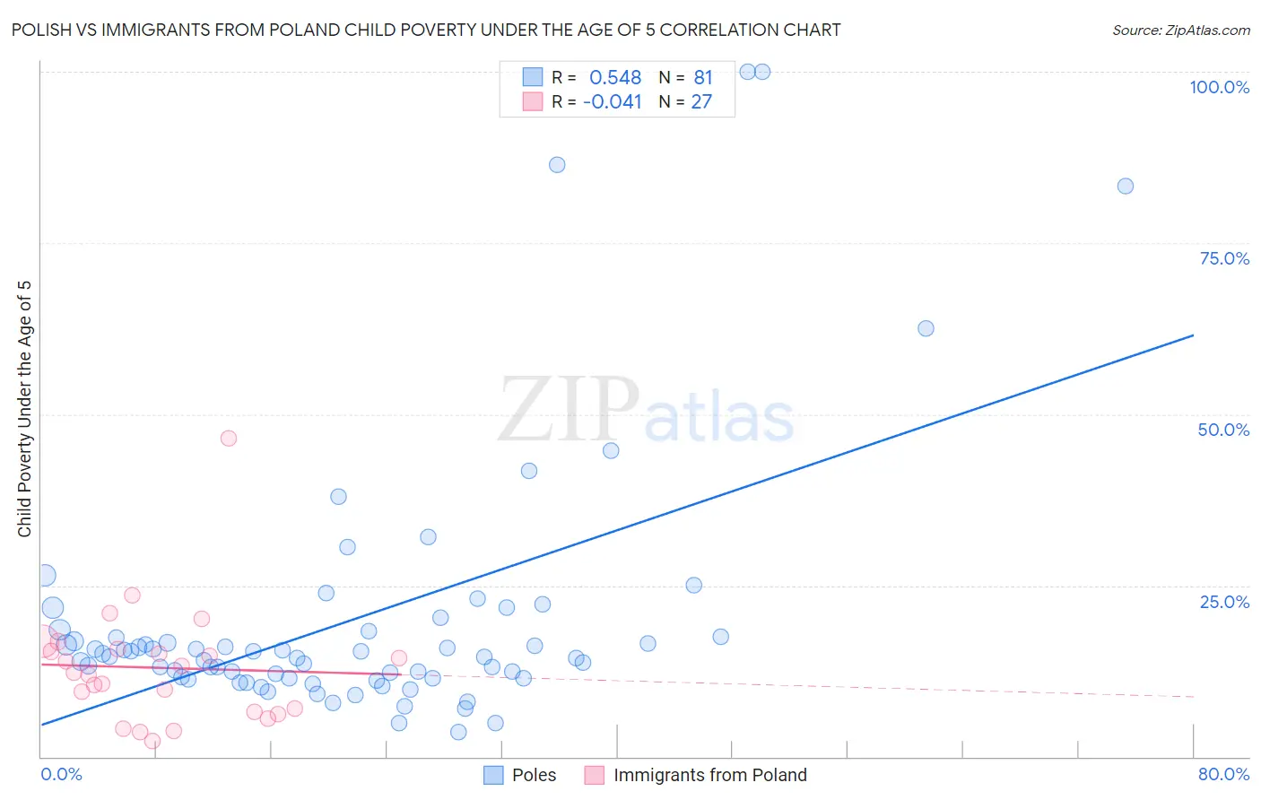Polish vs Immigrants from Poland Child Poverty Under the Age of 5