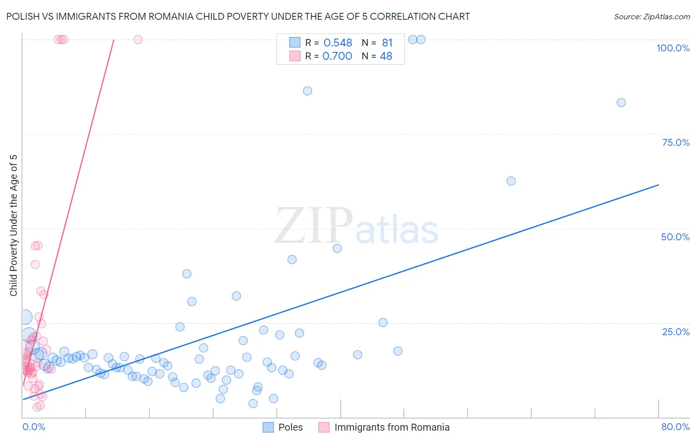Polish vs Immigrants from Romania Child Poverty Under the Age of 5