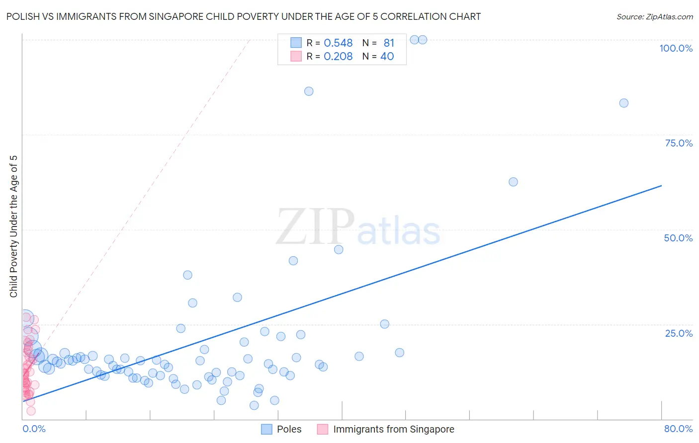 Polish vs Immigrants from Singapore Child Poverty Under the Age of 5