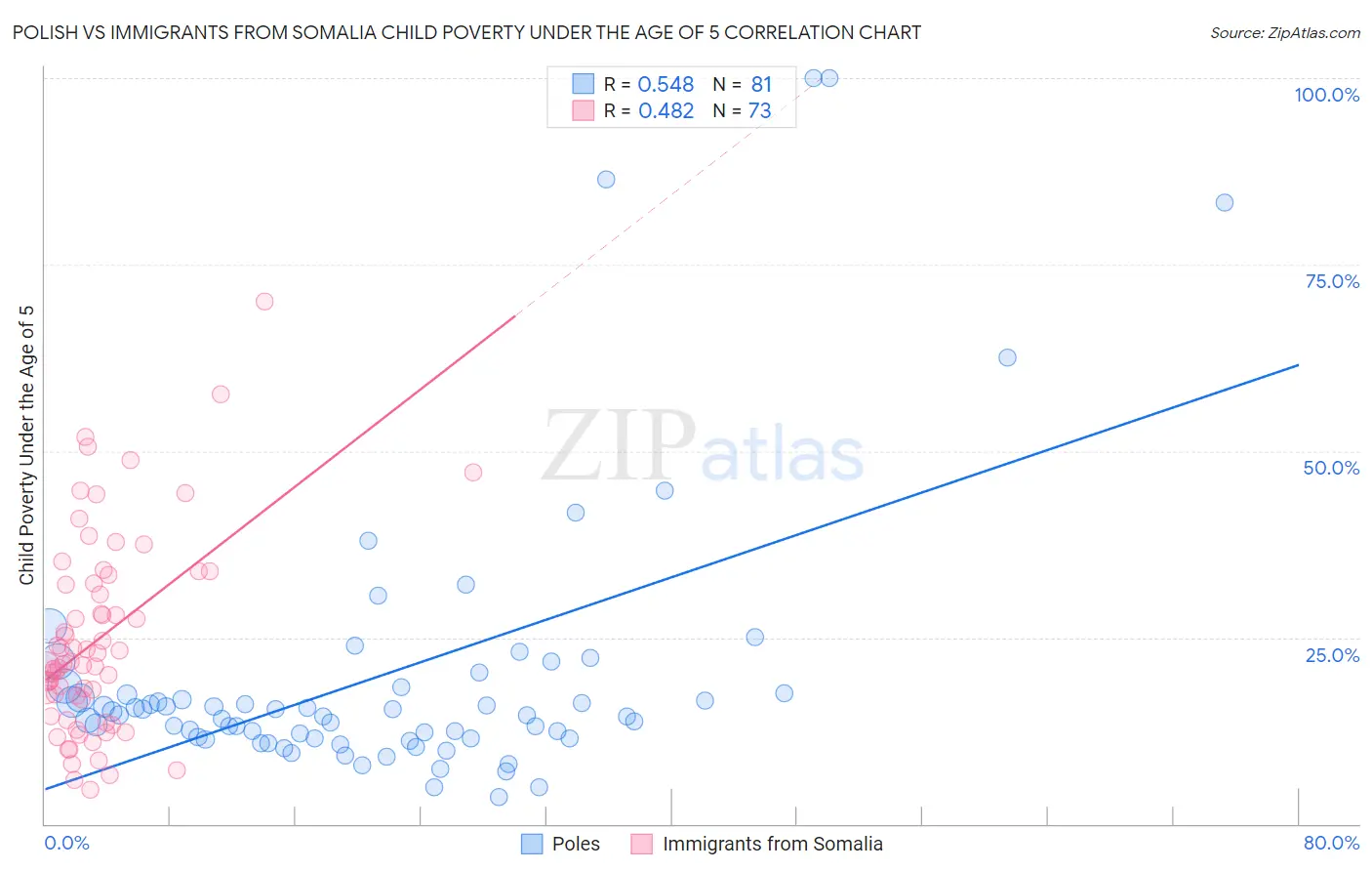 Polish vs Immigrants from Somalia Child Poverty Under the Age of 5