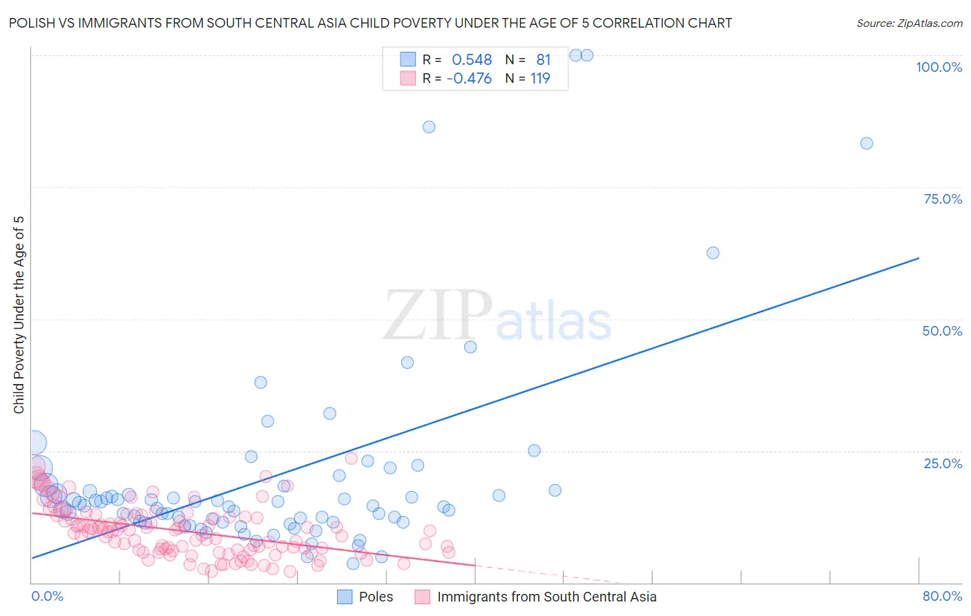 Polish vs Immigrants from South Central Asia Child Poverty Under the Age of 5