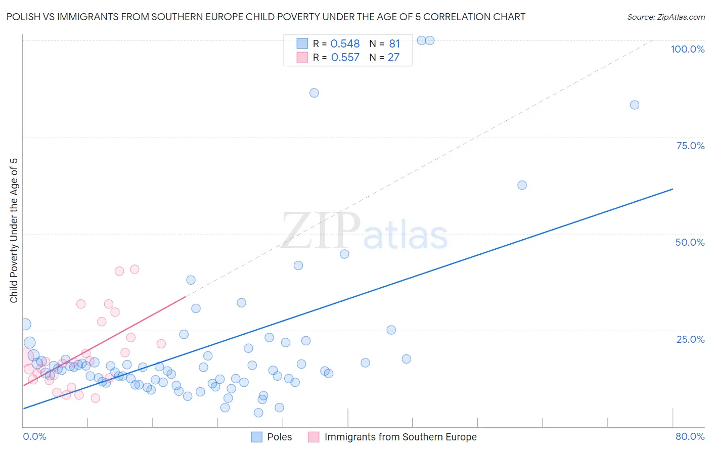 Polish vs Immigrants from Southern Europe Child Poverty Under the Age of 5