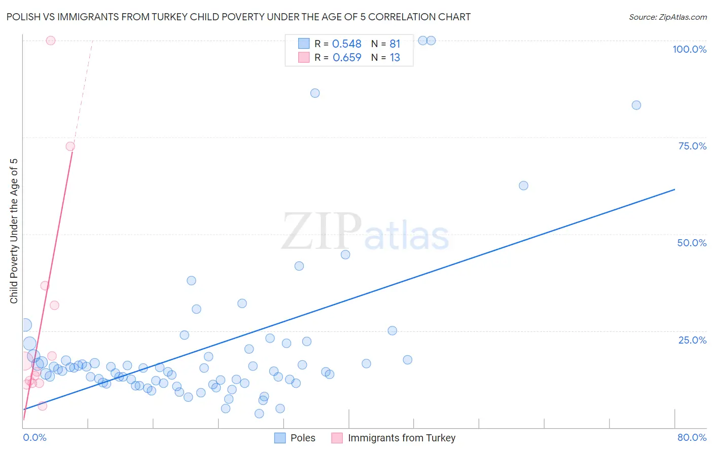 Polish vs Immigrants from Turkey Child Poverty Under the Age of 5