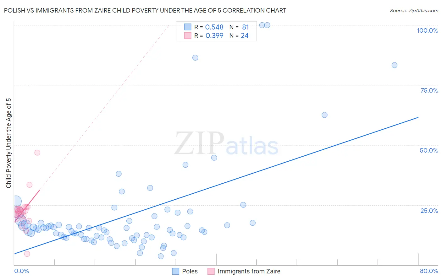 Polish vs Immigrants from Zaire Child Poverty Under the Age of 5
