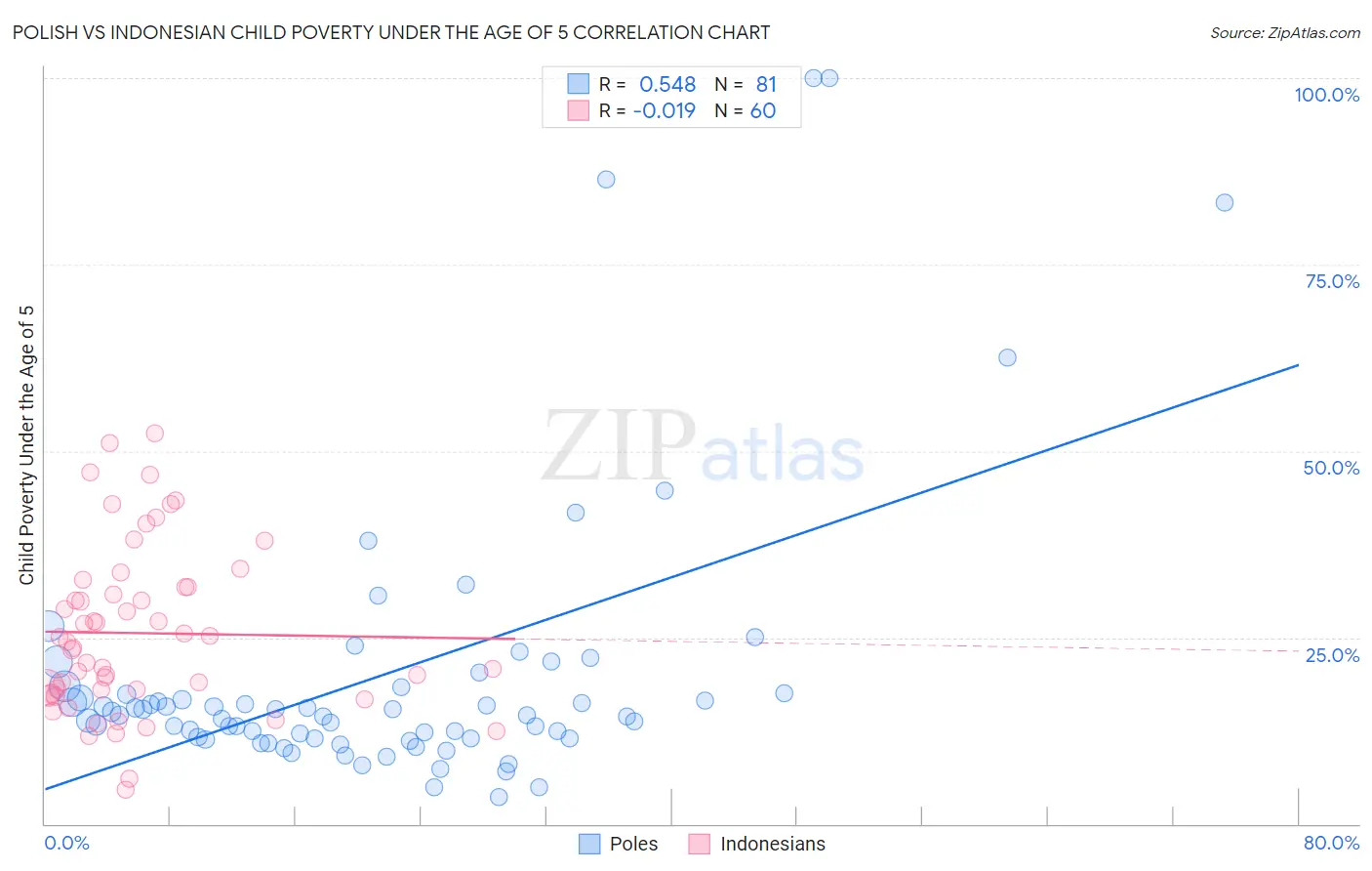 Polish vs Indonesian Child Poverty Under the Age of 5