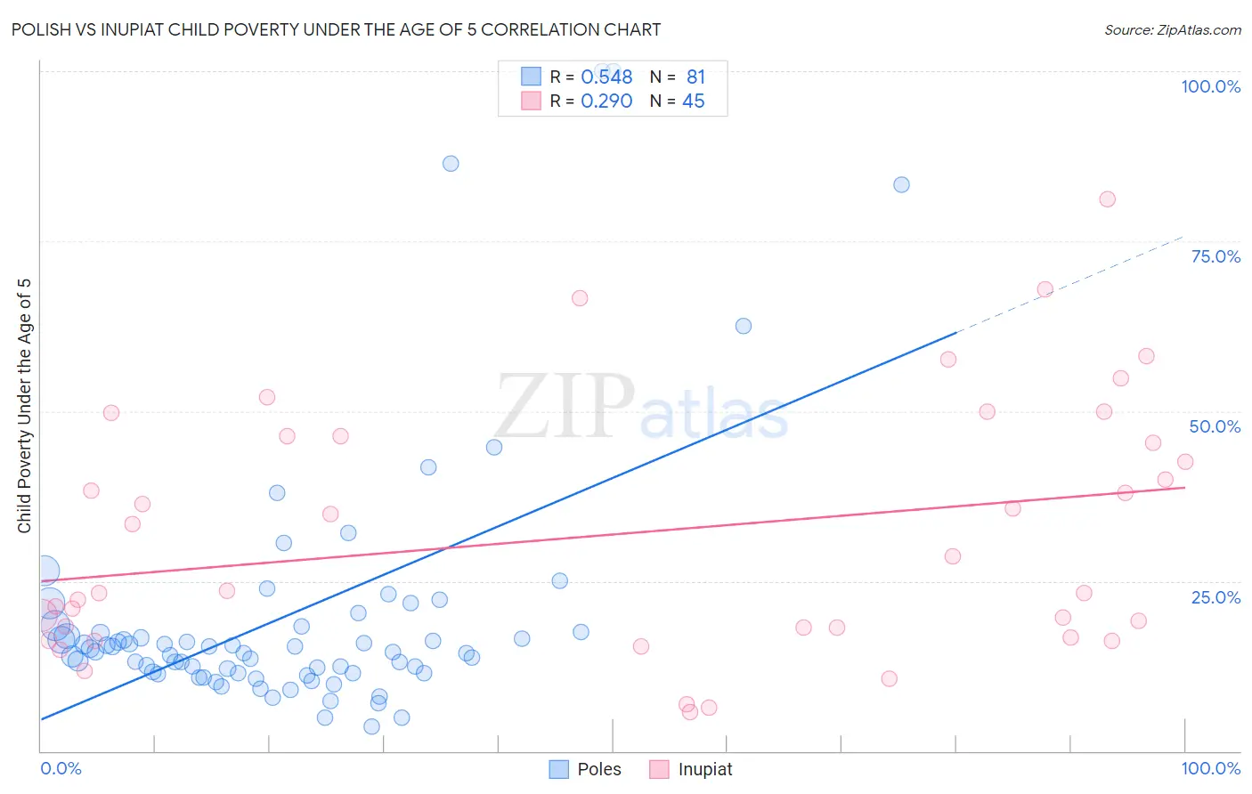 Polish vs Inupiat Child Poverty Under the Age of 5