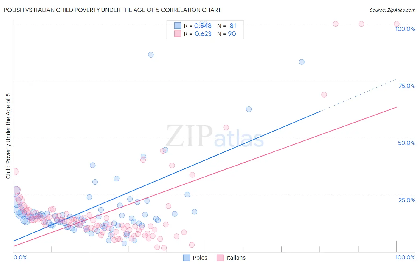 Polish vs Italian Child Poverty Under the Age of 5