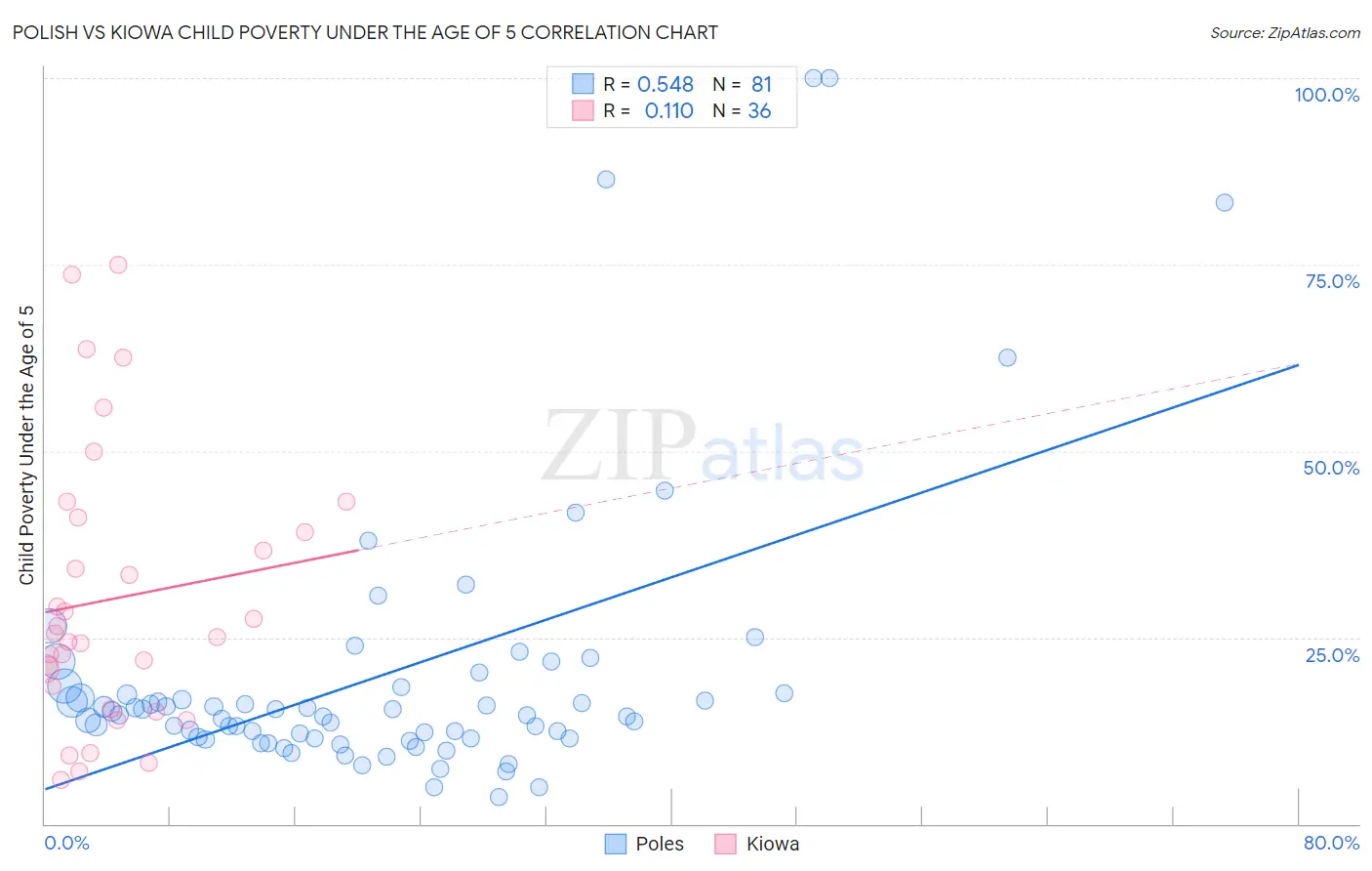 Polish vs Kiowa Child Poverty Under the Age of 5