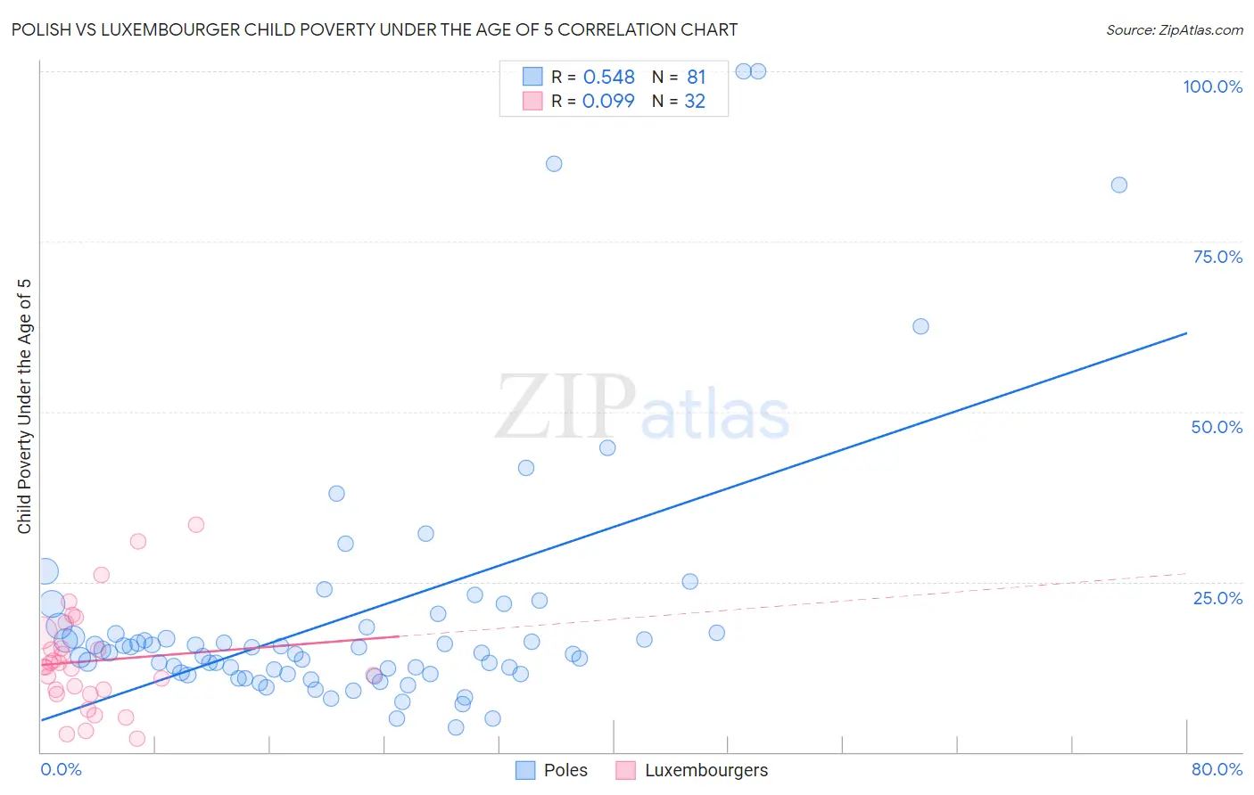 Polish vs Luxembourger Child Poverty Under the Age of 5