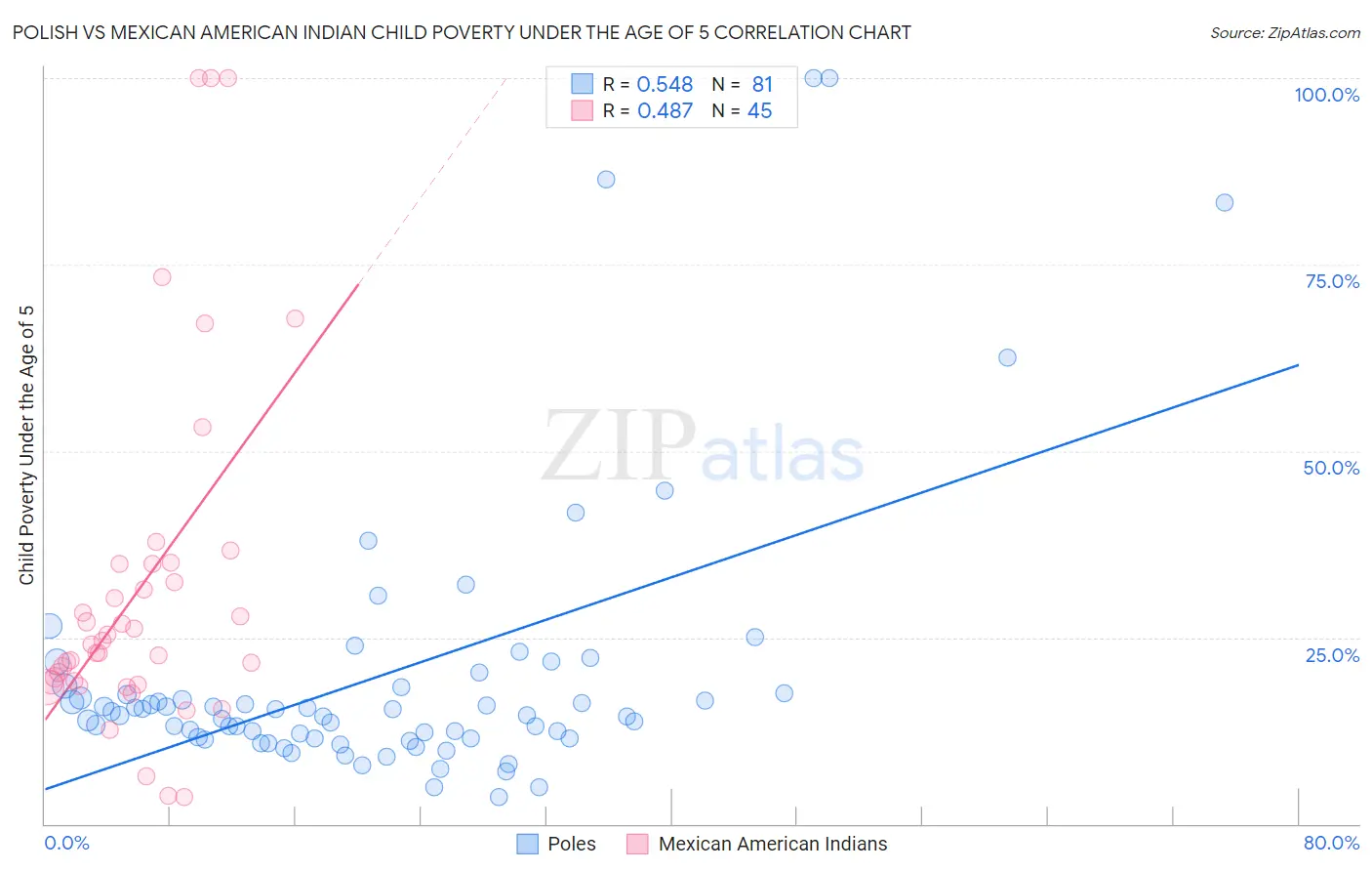 Polish vs Mexican American Indian Child Poverty Under the Age of 5