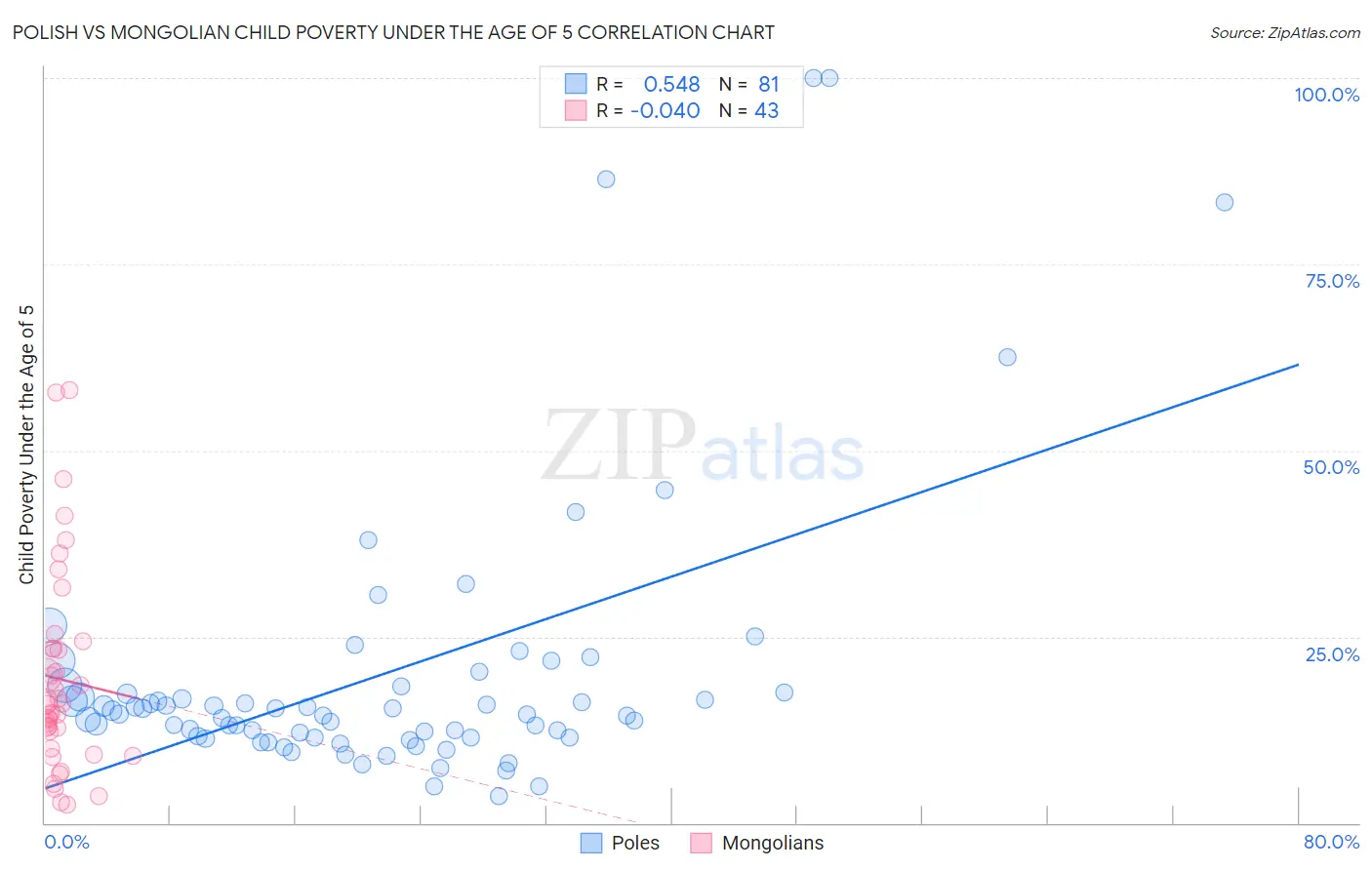 Polish vs Mongolian Child Poverty Under the Age of 5