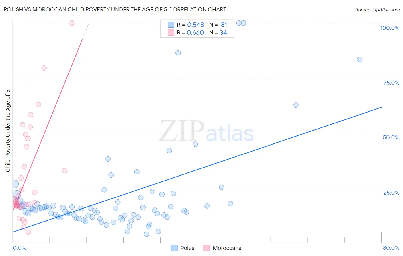 Polish vs Moroccan Child Poverty Under the Age of 5