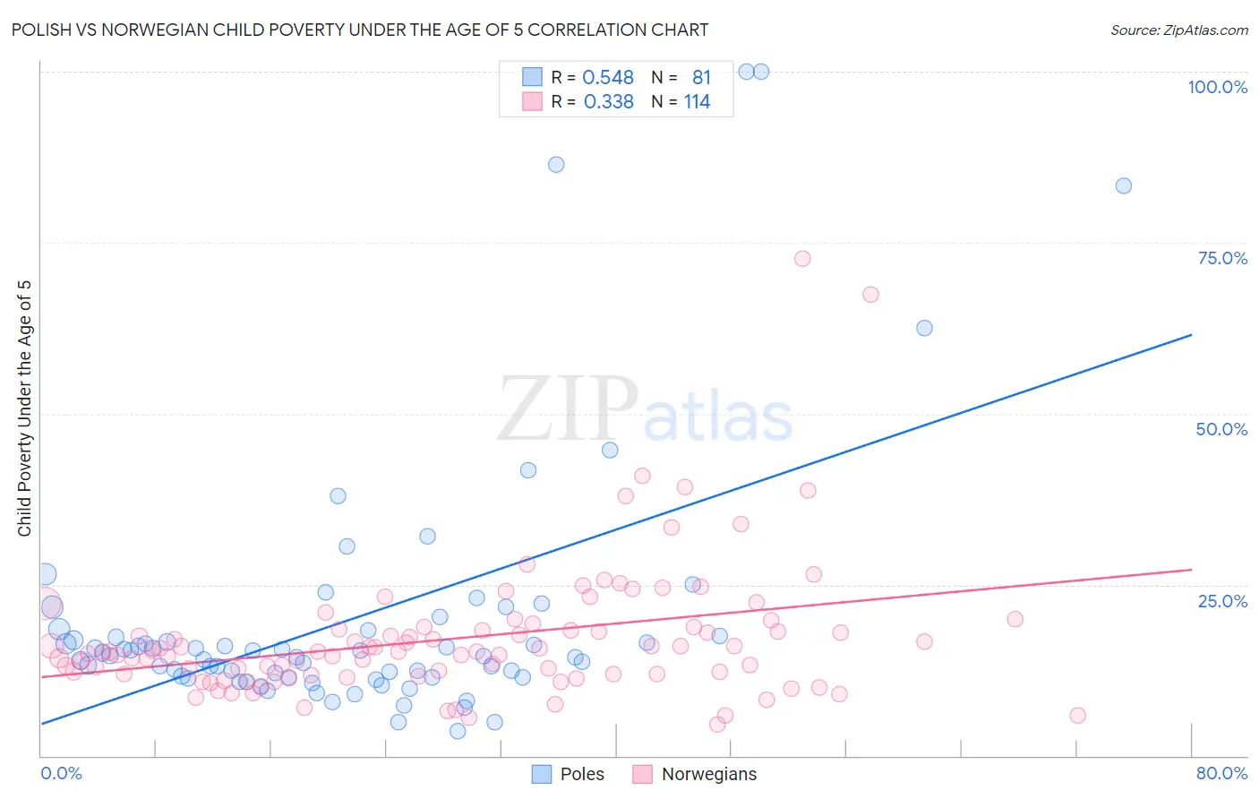 Polish vs Norwegian Child Poverty Under the Age of 5