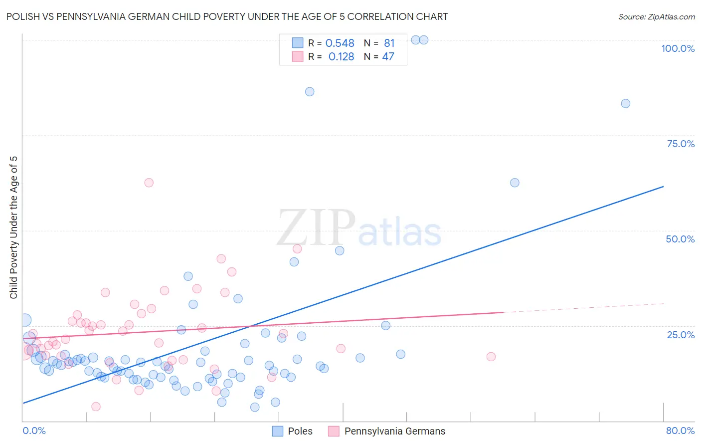 Polish vs Pennsylvania German Child Poverty Under the Age of 5