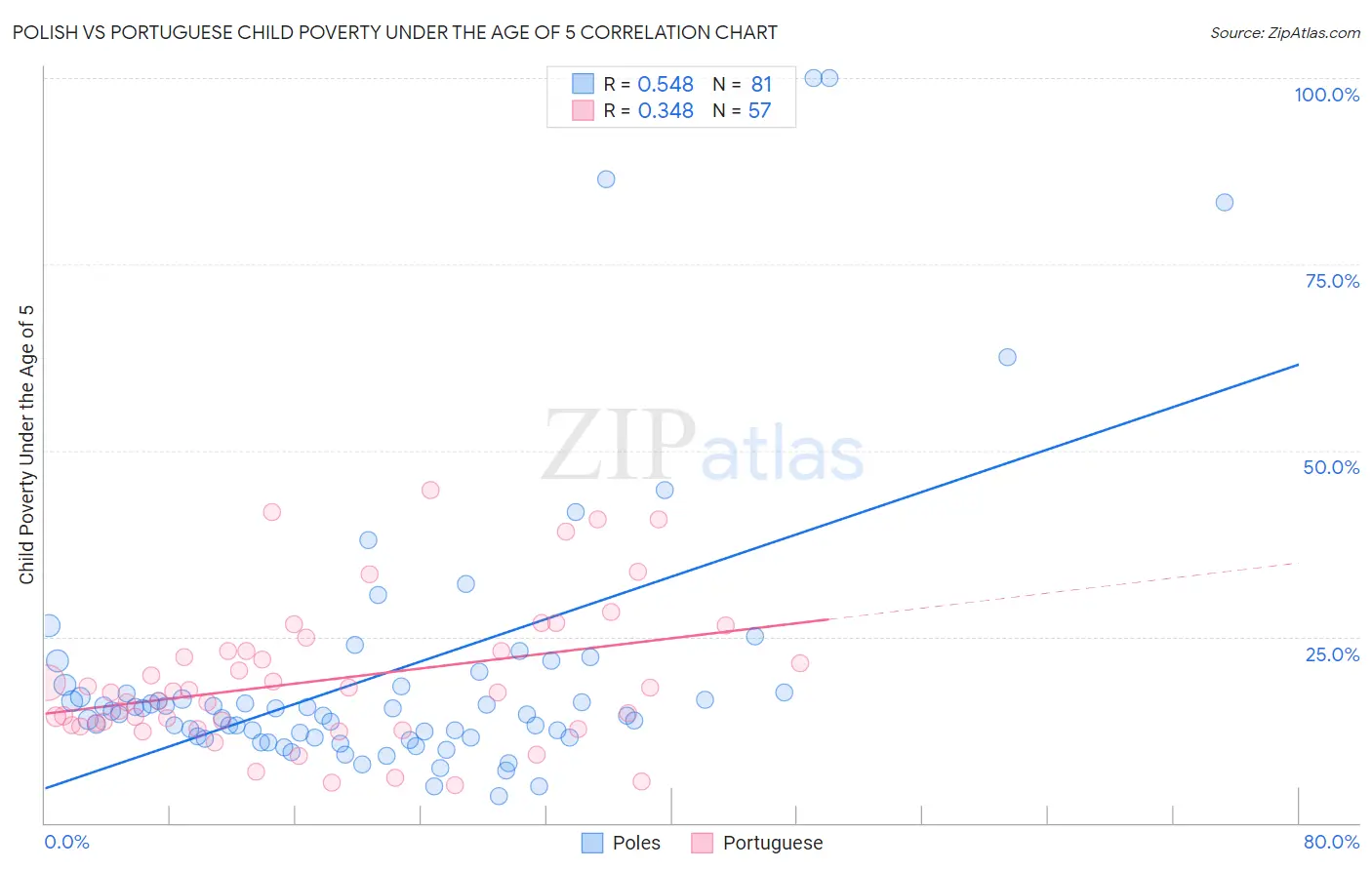 Polish vs Portuguese Child Poverty Under the Age of 5