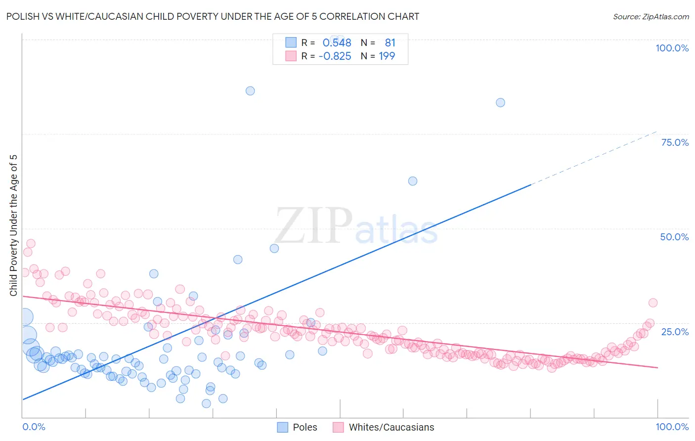 Polish vs White/Caucasian Child Poverty Under the Age of 5