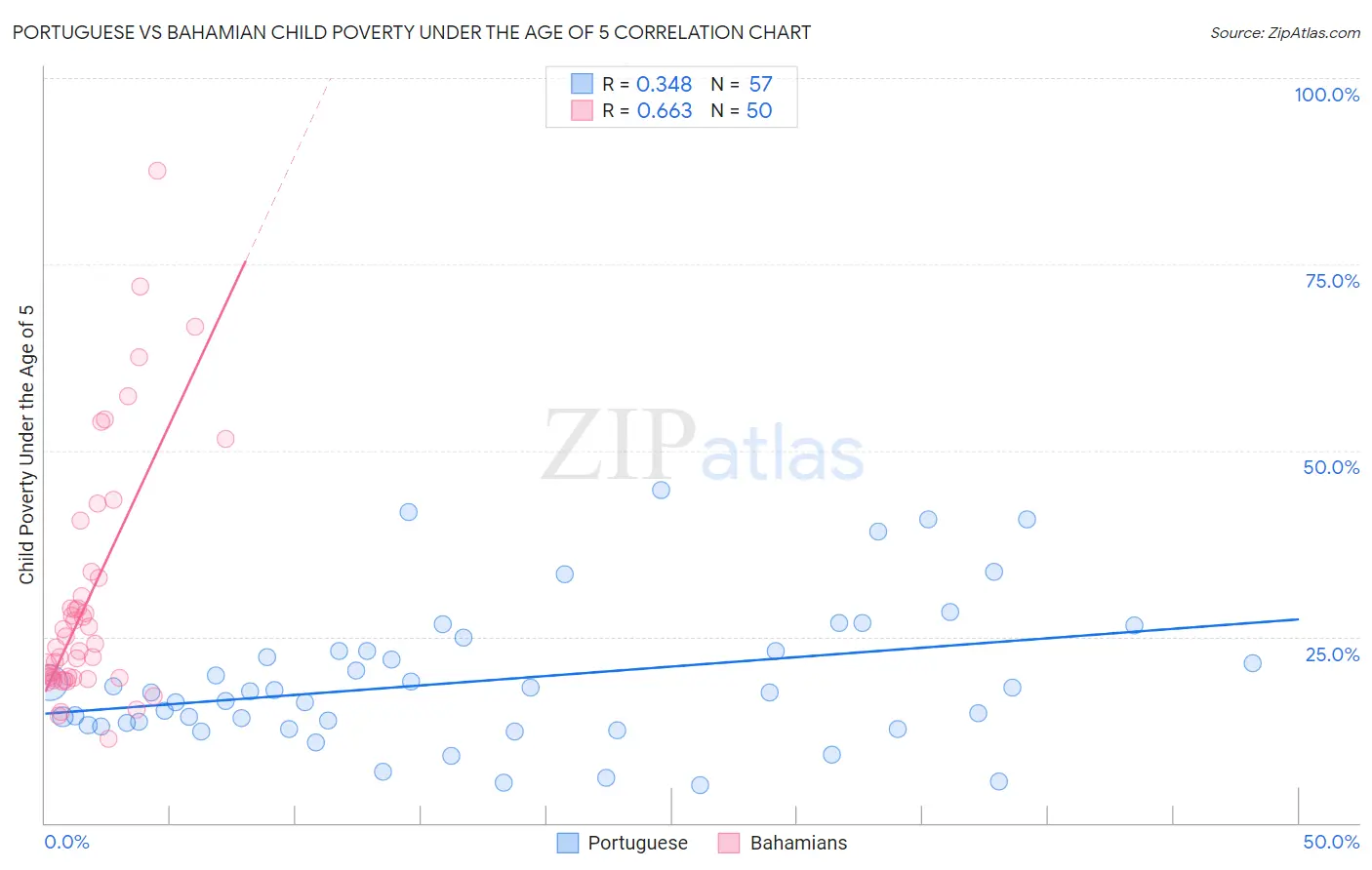 Portuguese vs Bahamian Child Poverty Under the Age of 5