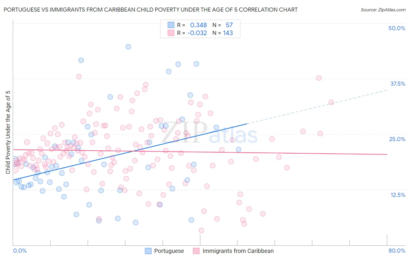 Portuguese vs Immigrants from Caribbean Child Poverty Under the Age of 5